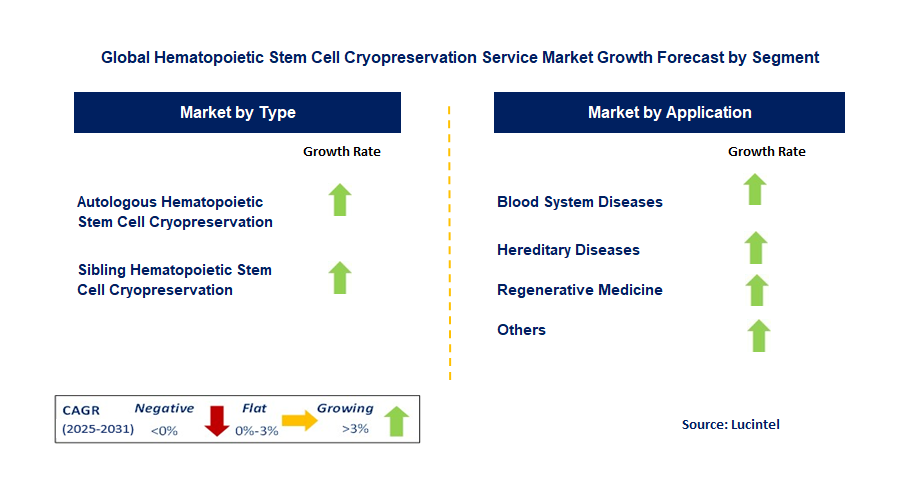 Hematopoietic Stem Cell Cryopreservation Service Market by Segment